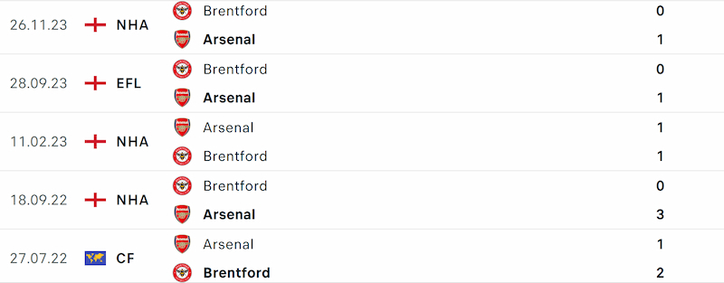 Lịch sử đối đầu Arsenal vs Brentford gần đây