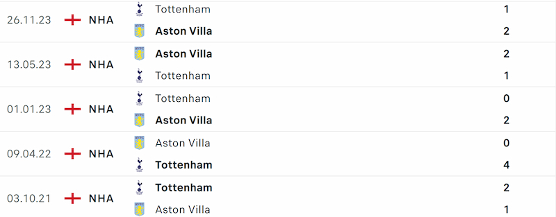 Lịch sử đối đầu Aston Villa vs Tottenham 