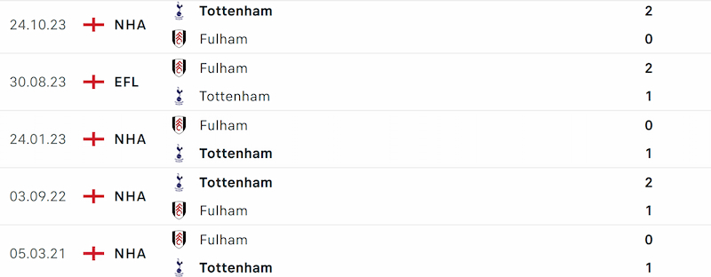 Lịch sử đối đầu Fulham vs Tottenham gần đây nhất