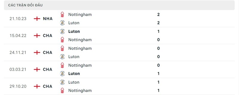 Lịch sử đối đầu Luton Town vs Nottingham Forest